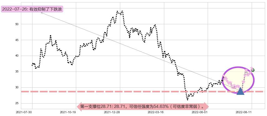 大族激光阻力支撑位图-阿布量化