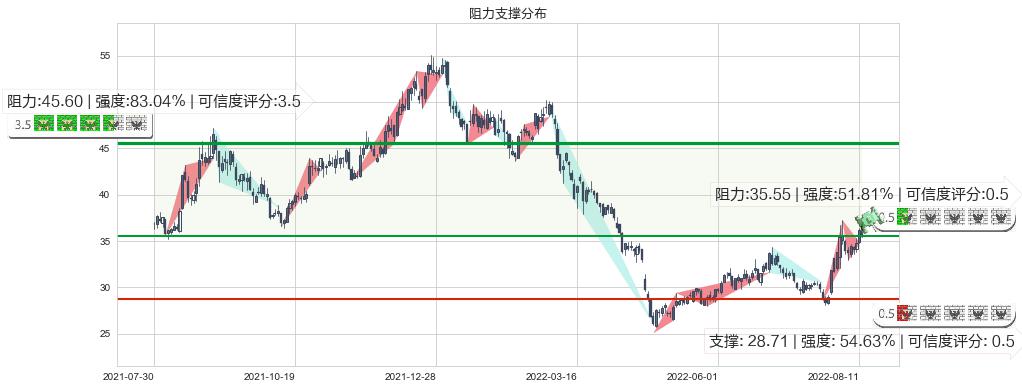 大族激光(sz002008)阻力支撑位图-阿布量化