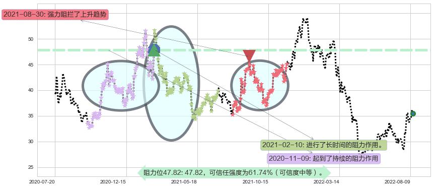 大族激光阻力支撑位图-阿布量化