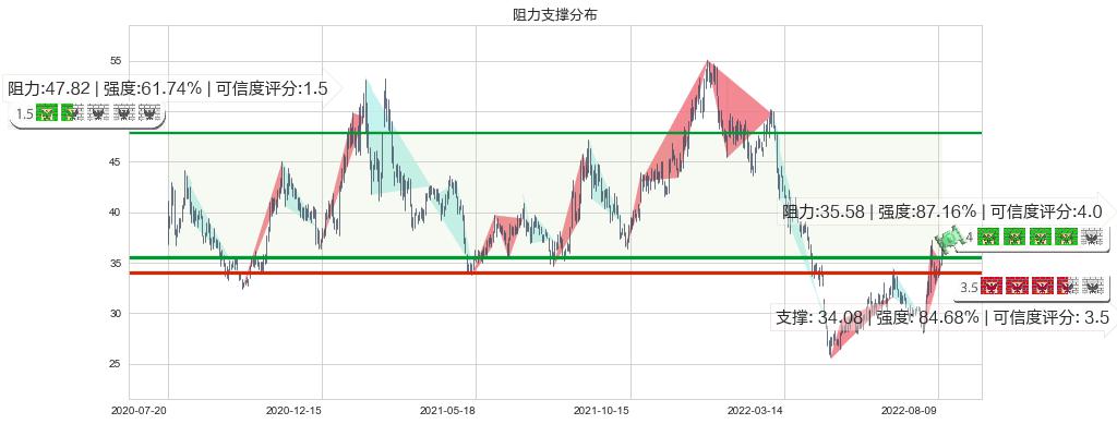 大族激光(sz002008)阻力支撑位图-阿布量化