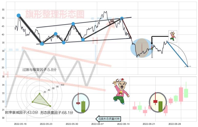 射击之星形态+淡友反攻+乌云盖顶+下跌身怀六甲+下跌螺旋桨+下降三部曲（降势三鹤）+三只乌鸦 ➕ 突破整理