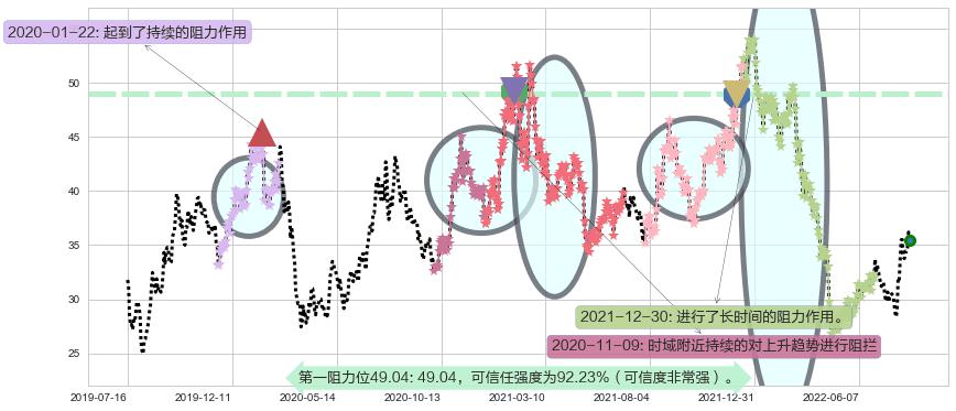 大族激光阻力支撑位图-阿布量化