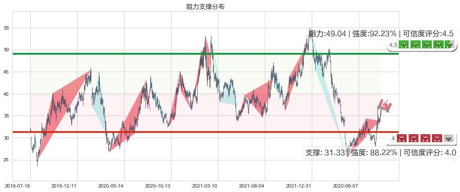 大族激光(sz002008)阻力支撑位图-阿布量化