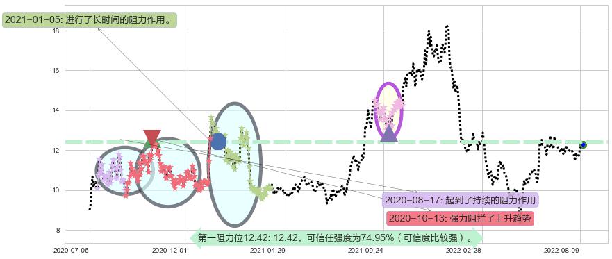 中航机电阻力支撑位图-阿布量化