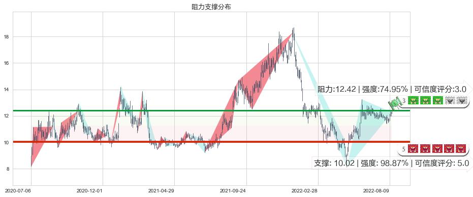 中航机电(sz002013)阻力支撑位图-阿布量化