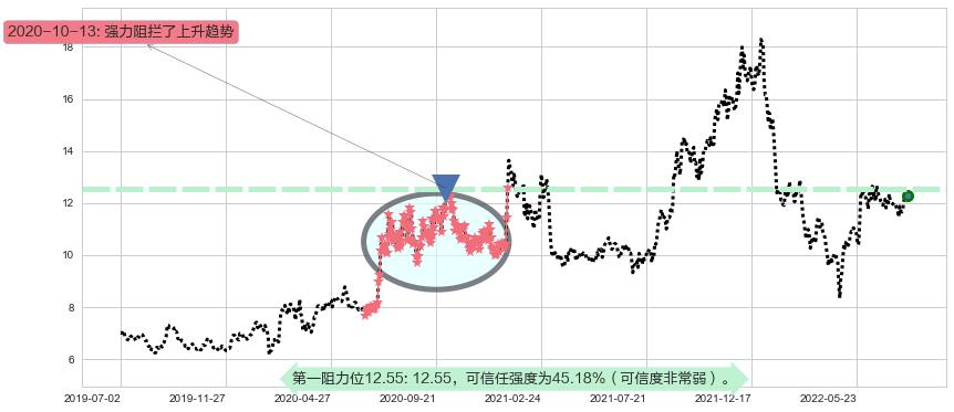 中航机电阻力支撑位图-阿布量化