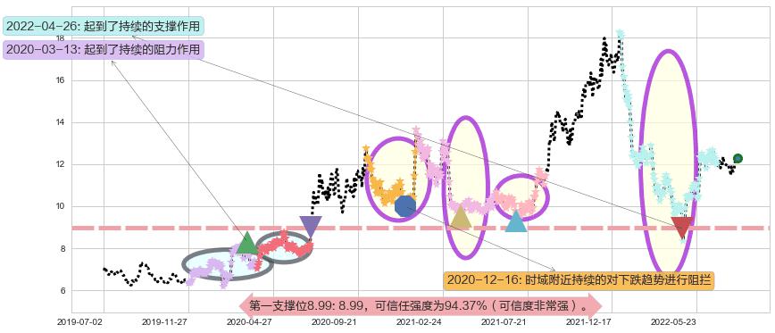 中航机电阻力支撑位图-阿布量化