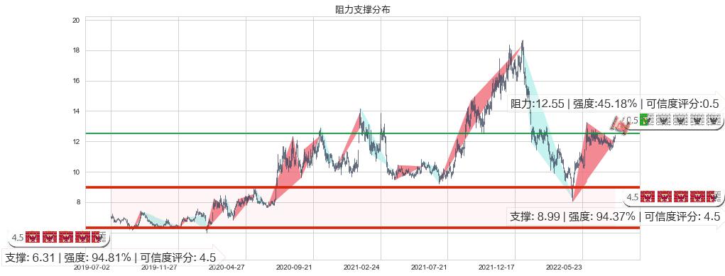 中航机电(sz002013)阻力支撑位图-阿布量化