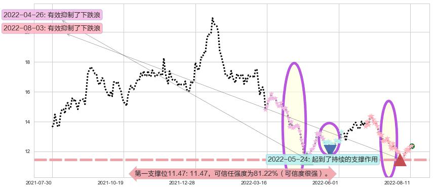 亿帆医药阻力支撑位图-阿布量化