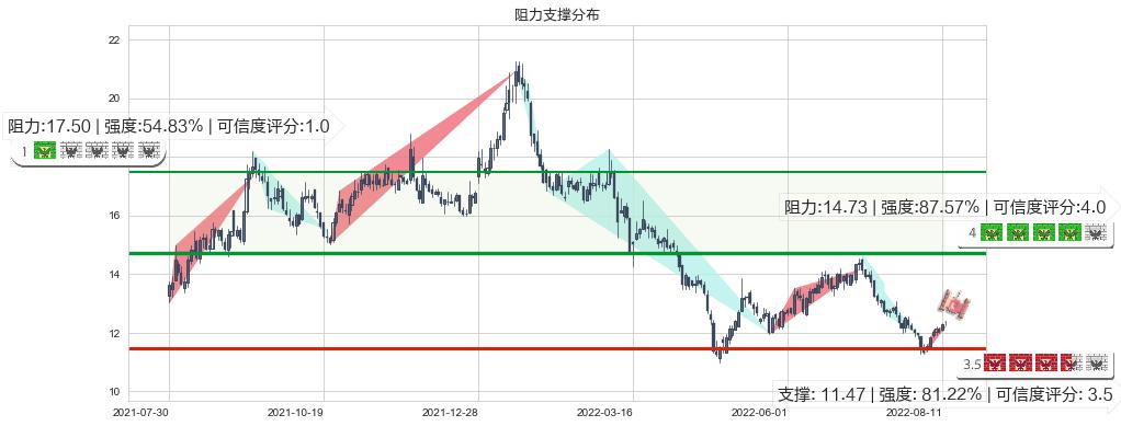 亿帆医药(sz002019)阻力支撑位图-阿布量化