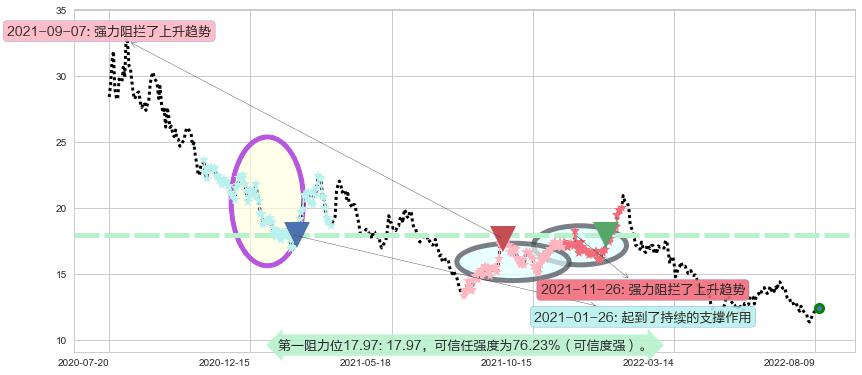 亿帆医药阻力支撑位图-阿布量化