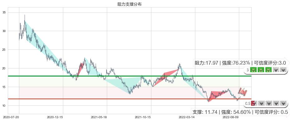 亿帆医药(sz002019)阻力支撑位图-阿布量化