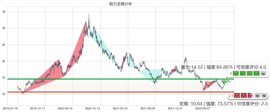 亿帆医药(sz002019)阻力支撑位图-阿布量化