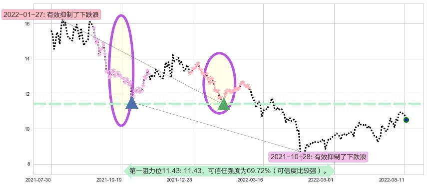 海特高新阻力支撑位图-阿布量化