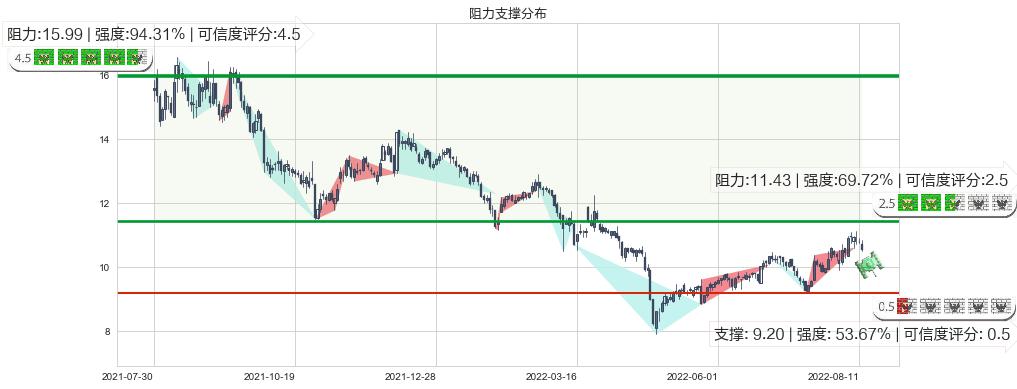 海特高新(sz002023)阻力支撑位图-阿布量化