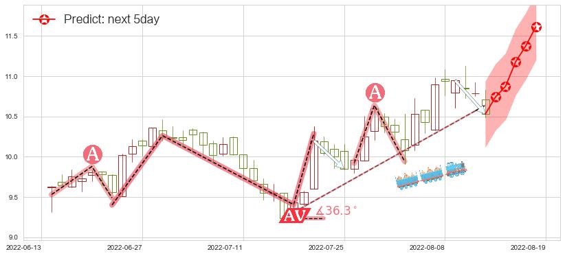 海特高新(sz002023)价格预测图-阿布量化