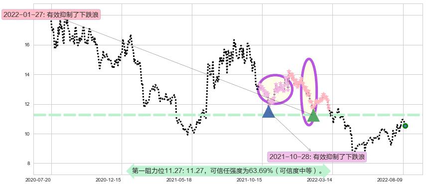 海特高新阻力支撑位图-阿布量化