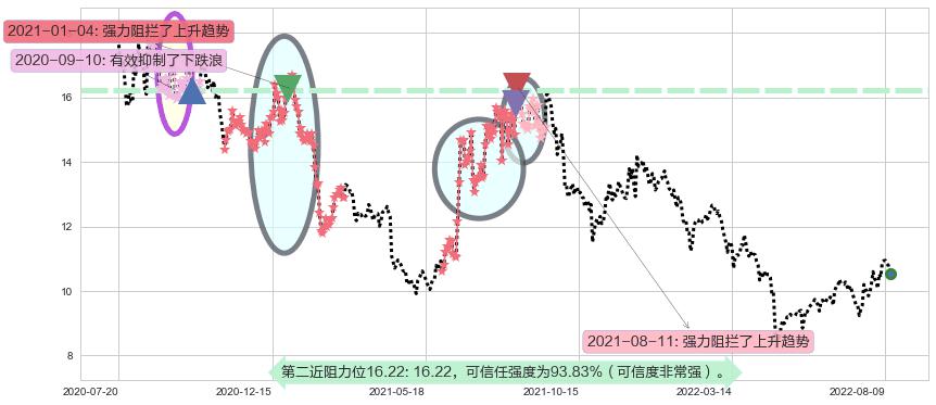 海特高新阻力支撑位图-阿布量化