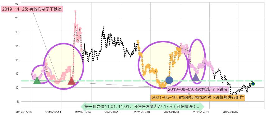 海特高新阻力支撑位图-阿布量化