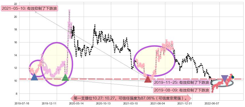 海特高新阻力支撑位图-阿布量化