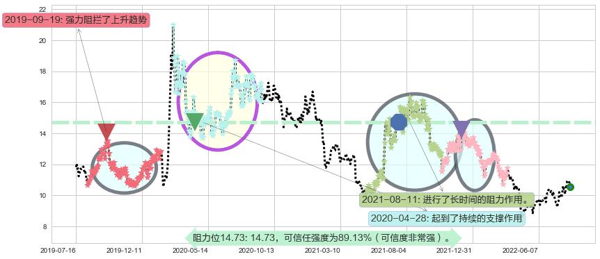 海特高新阻力支撑位图-阿布量化