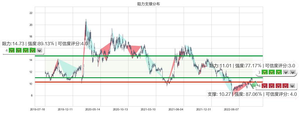 海特高新(sz002023)阻力支撑位图-阿布量化