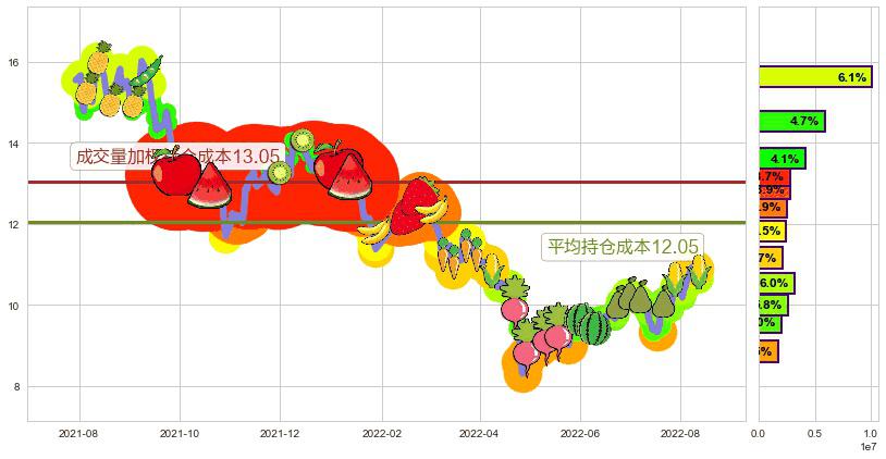 海特高新(sz002023)持仓成本图-阿布量化