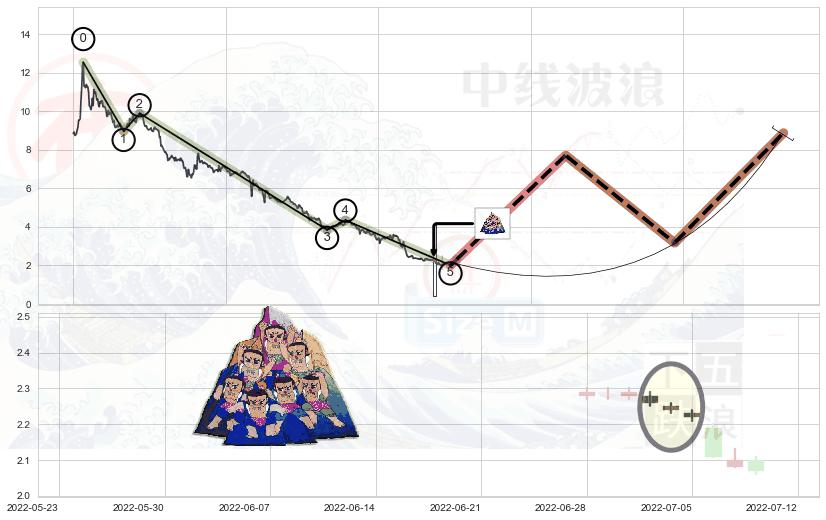 三空阴线+上涨孤独十字星+锤头线（锤子线） ➕ 调整浪ABC