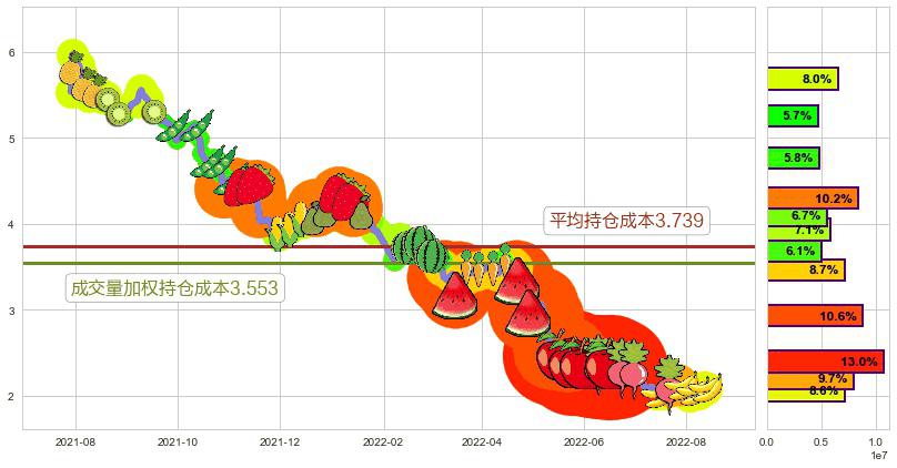 苏宁易购(sz002024)持仓成本图-阿布量化