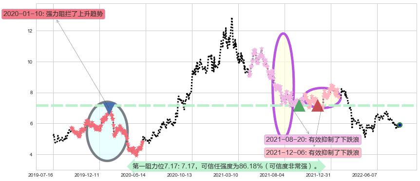 分众传媒阻力支撑位图-阿布量化