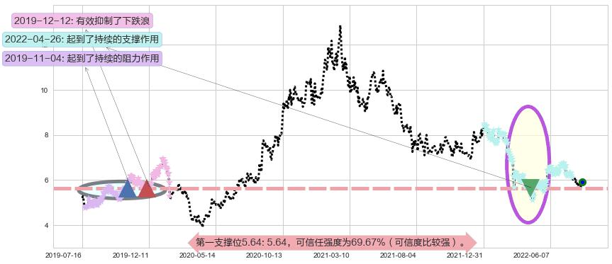 分众传媒阻力支撑位图-阿布量化