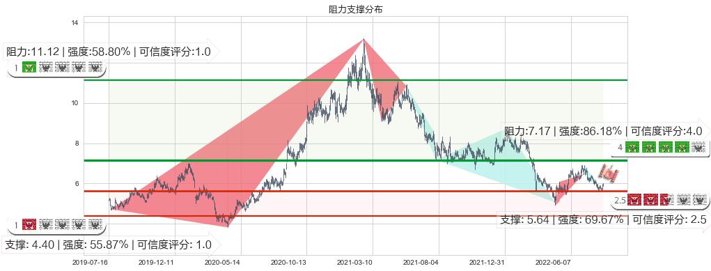 分众传媒(sz002027)阻力支撑位图-阿布量化