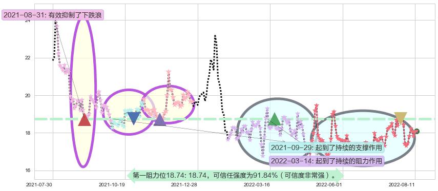 达安基因阻力支撑位图-阿布量化