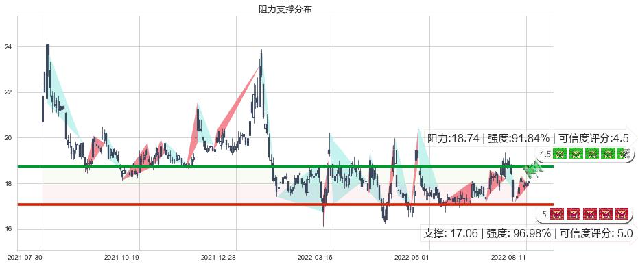 达安基因(sz002030)阻力支撑位图-阿布量化