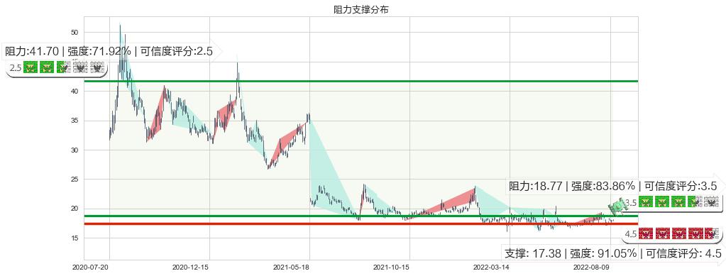 达安基因(sz002030)阻力支撑位图-阿布量化