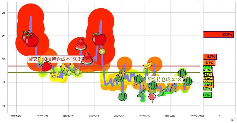 达安基因(sz002030)持仓成本图-阿布量化