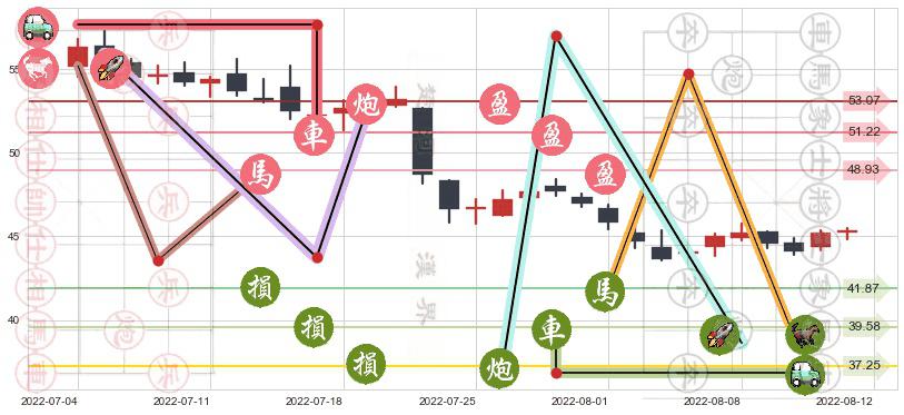 苏泊尔(sz002032)止盈止损位分析