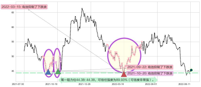 苏泊尔阻力支撑位图-阿布量化