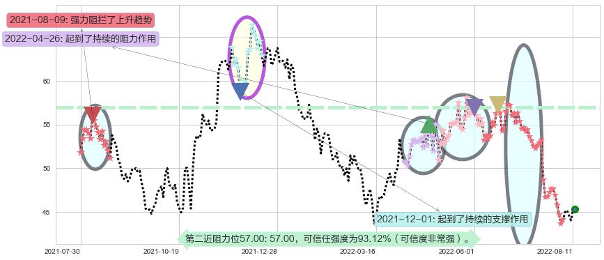 苏泊尔阻力支撑位图-阿布量化