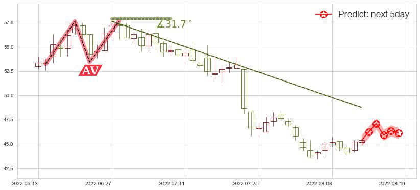 苏泊尔(sz002032)价格预测图-阿布量化