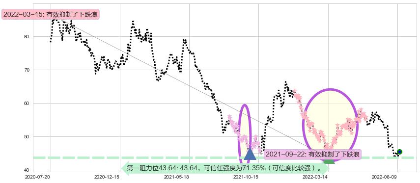 苏泊尔阻力支撑位图-阿布量化