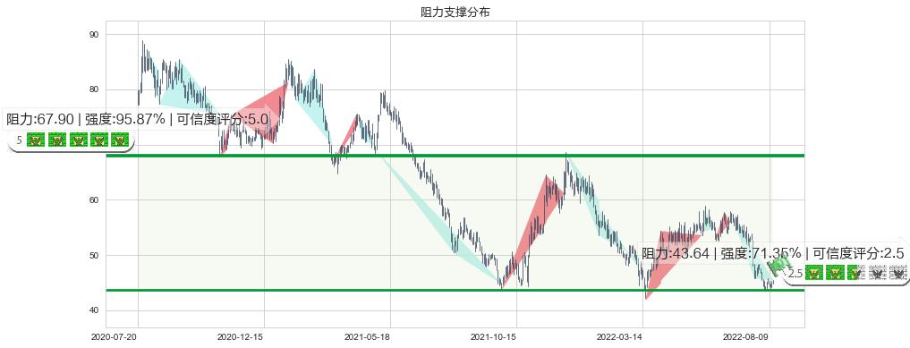 苏泊尔(sz002032)阻力支撑位图-阿布量化