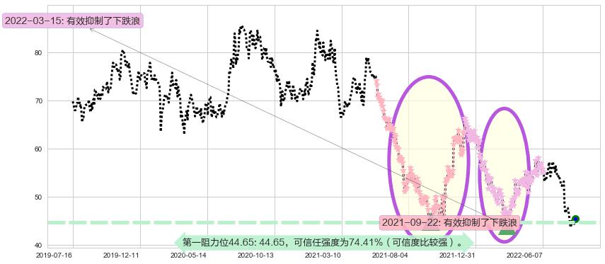 苏泊尔阻力支撑位图-阿布量化