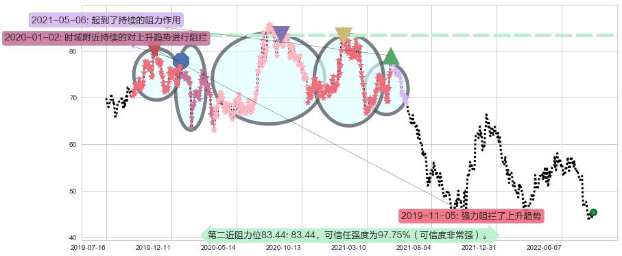 苏泊尔阻力支撑位图-阿布量化