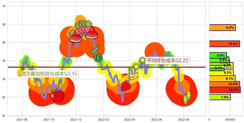 苏泊尔(sz002032)持仓成本图-阿布量化