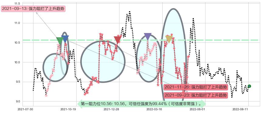 双鹭药业阻力支撑位图-阿布量化