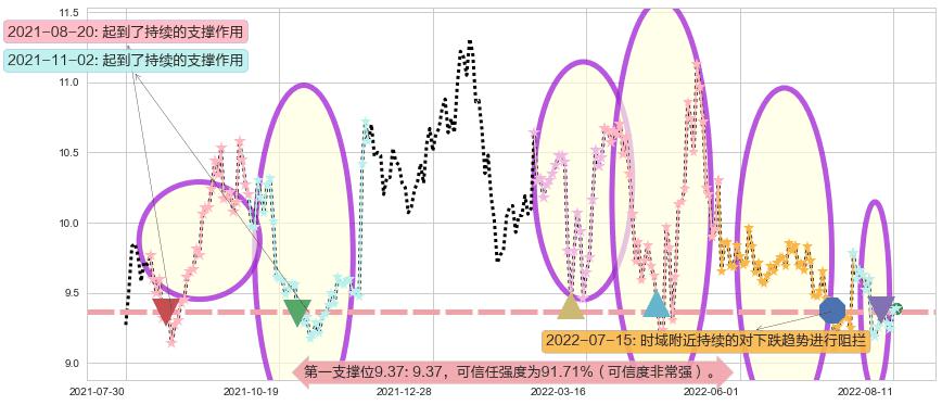双鹭药业阻力支撑位图-阿布量化