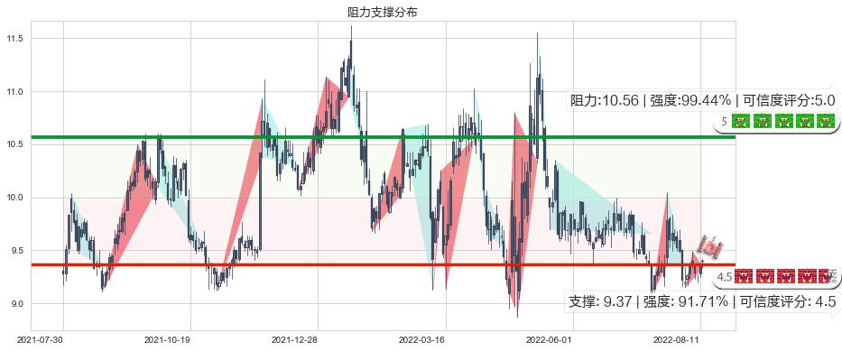 双鹭药业(sz002038)阻力支撑位图-阿布量化