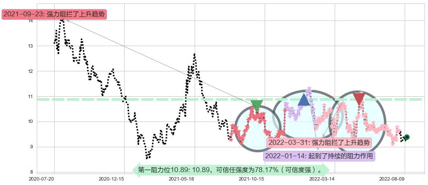 双鹭药业阻力支撑位图-阿布量化