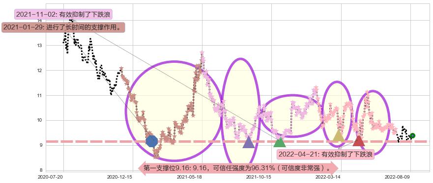 双鹭药业阻力支撑位图-阿布量化